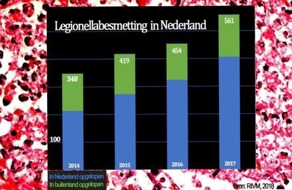 Grafiek legionellabesmettingen van 2014-2017, gemaakt door JBL&G met als bron: Staat van infectieziekten in Nederland, RIVM, september 2018.